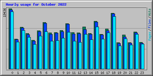 Hourly usage for October 2022