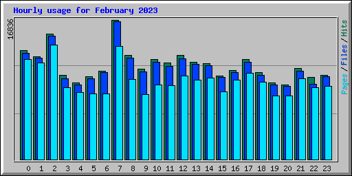 Hourly usage for February 2023