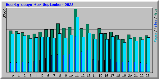 Hourly usage for September 2023
