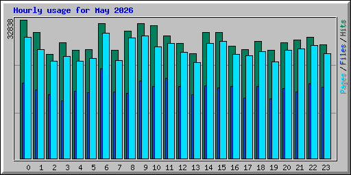 Hourly usage for May 2026