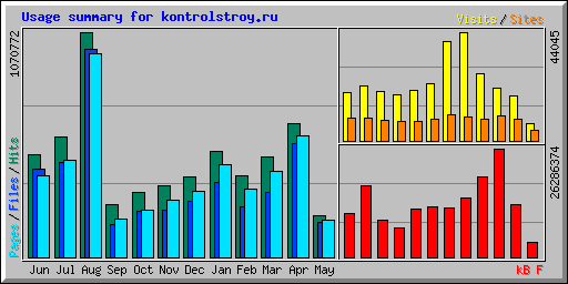 Usage summary for kontrolstroy.ru